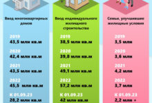 Photo of Строительные компании запускают масштабные проекты по строительству жилья и объектов инфраструктуры