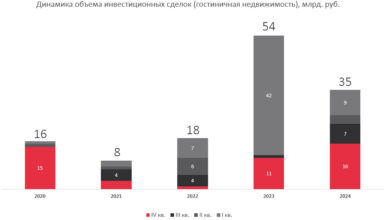 Photo of Объем инвестиций в цифровые технологии увеличивается благодаря активной поддержке государства