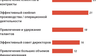 Photo of Стартапы в сфере образования привлекают внимание инвесторов своим потенциалом роста
